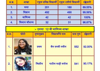 पूज्य साने गुरूजी कनिष्ठ महाविद्यालयाच्या विद्यार्थ्यांचे बारावीच्या परीक्षेत घवघवीत यश
