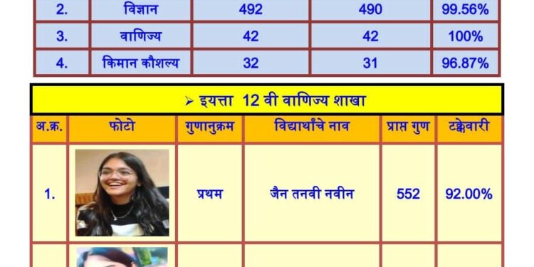 पूज्य साने गुरूजी कनिष्ठ महाविद्यालयाच्या विद्यार्थ्यांचे बारावीच्या परीक्षेत घवघवीत यश