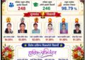 एस.ए. मिशन हायस्कूलचा दहावीला ९८.७९ टक्के निकाल