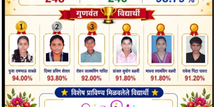 एस.ए. मिशन हायस्कूलचा दहावीला ९८.७९ टक्के निकाल