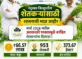 अवकाळी पावसामुळे जिल्ह्यातील बाधित शेतकऱ्यांना दिलासा; 953 शेतकरी लाभार्थी
