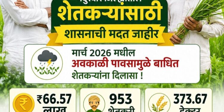 अवकाळी पावसामुळे जिल्ह्यातील बाधित शेतकऱ्यांना दिलासा; 953 शेतकरी लाभार्थी